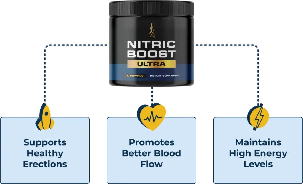 Nitric Boost Ultra benefits infographic showing erection support blood flow and energy support